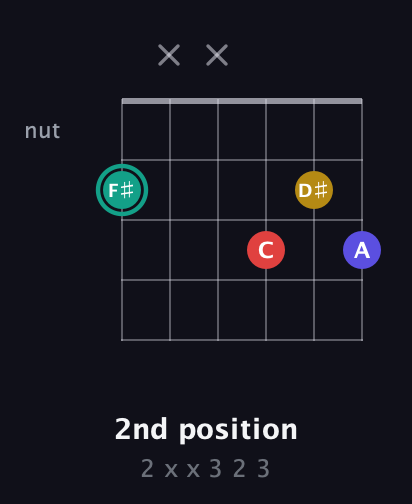F♯ Diminished 7th Sharp 9th guitar chord — 2nd position (2 x x 3 2 3) fretboard diagram in Drop D Tuning (DADGBE) · Capo 2