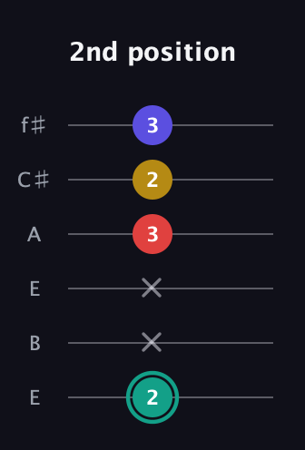 F♯ Diminished 7th Sharp 9th guitar tab — 2nd position (2 x x 3 2 3) in Drop D Tuning (DADGBE) · Capo 2