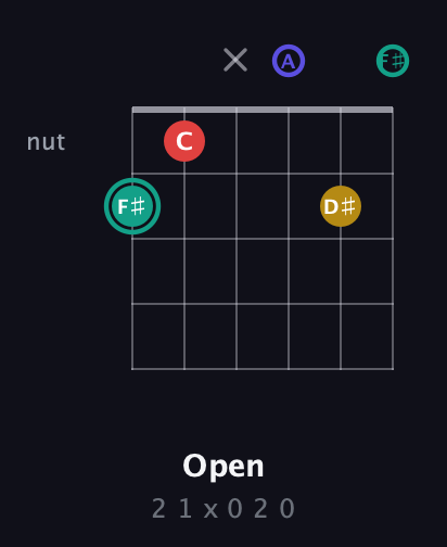 F♯ Diminished 7th Sharp 9th guitar chord — Open (2 1 x 0 2 0) fretboard diagram in Drop D Tuning (DADGBE) · Capo 2