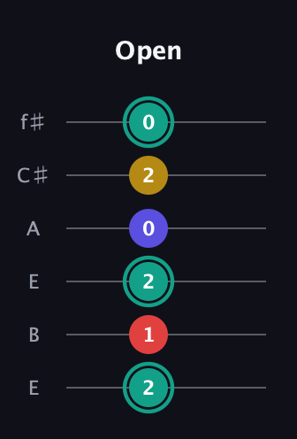 F♯ Diminished 7th Sharp 9th guitar tab — Open (2 1 2 0 2 0) in Drop D Tuning (DADGBE) · Capo 2