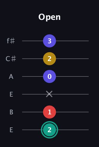F♯ Diminished 7th Sharp 9th guitar tab — Open (2 1 x 0 2 3) in Drop D Tuning (DADGBE) · Capo 2