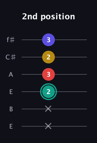 F♯ Diminished 7th guitar tab — 2nd position (x x 2 3 2 3) in Drop D Tuning (DADGBE) · Capo 2