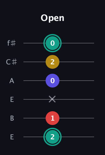 F♯ Diminished 7th guitar tab — Open (2 1 x 0 2 0) in Drop D Tuning (DADGBE) · Capo 2