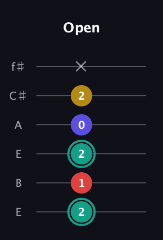 F♯ Diminished 7th guitar tab — Open (2 1 2 0 2 x) in Drop D Tuning (DADGBE) · Capo 2