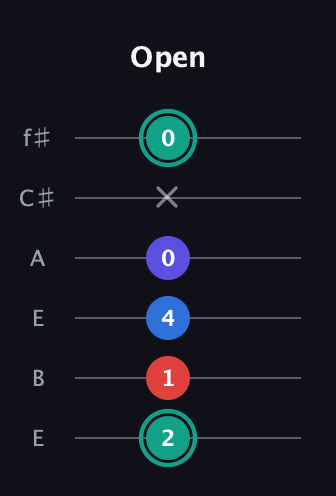 F♯ Diminished Added 2nd guitar tab — Open (2 1 4 0 x 0) in Drop D Tuning (DADGBE) · Capo 2