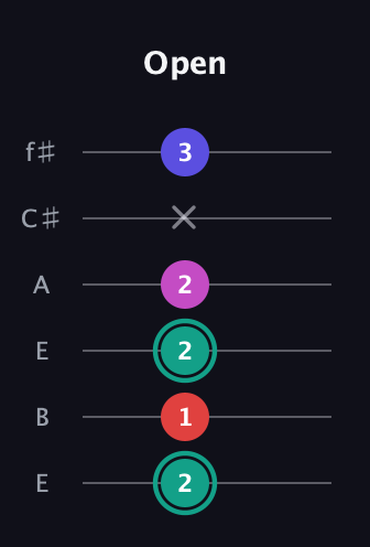 F♯ Diminished Added 4th guitar tab — Open (2 1 2 2 x 3) in Drop D Tuning (DADGBE) · Capo 2
