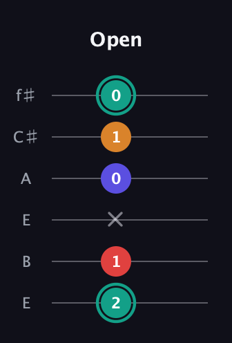 F♯ Diminished Flat 13th guitar tab — Open (2 1 x 0 1 0) in Drop D Tuning (DADGBE) · Capo 2