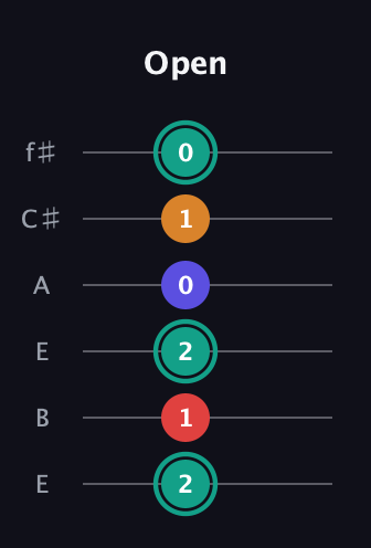 F♯ Diminished Flat 13th guitar tab — Open (2 1 2 0 1 0) in Drop D Tuning (DADGBE) · Capo 2