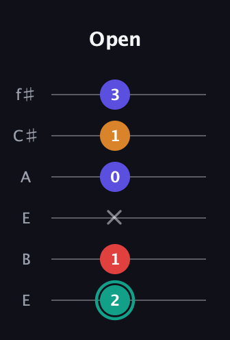 F♯ Diminished Flat 13th guitar tab — Open (2 1 x 0 1 3) in Drop D Tuning (DADGBE) · Capo 2