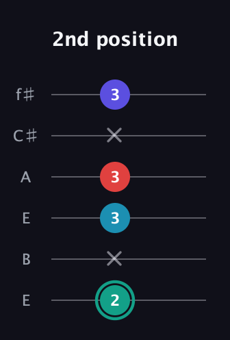 F♯ Diminished Flat 9th guitar tab — 2nd position (2 x 3 3 x 3) in Drop D Tuning (DADGBE) · Capo 2