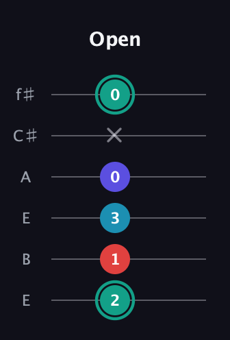 F♯ Diminished Flat 9th guitar tab — Open (2 1 3 0 x 0) in Drop D Tuning (DADGBE) · Capo 2