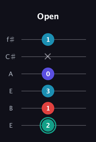 F♯ Diminished Flat 9th guitar tab — Open (2 1 3 0 x 1) in Drop D Tuning (DADGBE) · Capo 2