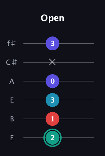F♯ Diminished Flat 9th guitar tab — Open (2 1 3 0 x 3) in Drop D Tuning (DADGBE) · Capo 2