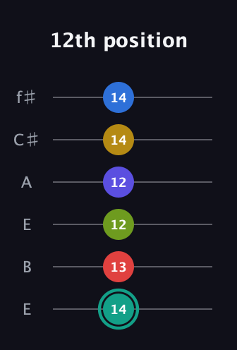 F♯ Diminished ninth Sharp 13th guitar tab — 12th position (14 13 12 12 14 14) in Drop D Tuning (DADGBE) · Capo 2