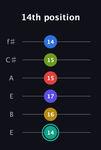 F♯ Diminished ninth Sharp 13th guitar tab — 14th position (14 16 17 15 15 14) in Drop D Tuning (DADGBE) · Capo 2