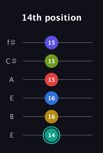 F♯ Diminished ninth Sharp 13th guitar tab — 14th position (14 16 16 15 15 15) in Drop D Tuning (DADGBE) · Capo 2