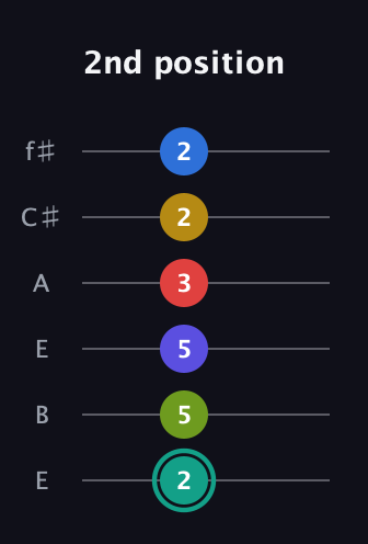 F♯ Diminished ninth Sharp 13th guitar tab — 2nd position (2 5 5 3 2 2) in Drop D Tuning (DADGBE) · Capo 2