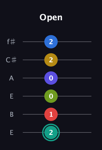 F♯ Diminished ninth Sharp 13th guitar tab — Open (2 1 0 0 2 2) in Drop D Tuning (DADGBE) · Capo 2