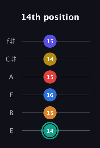F♯ Diminished ninth Sharp 5th guitar tab — 14th position (14 15 16 15 14 15) in Drop D Tuning (DADGBE) · Capo 2