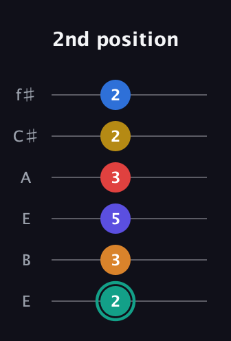 F♯ Diminished ninth Sharp 5th guitar tab — 2nd position (2 3 5 3 2 2) in Drop D Tuning (DADGBE) · Capo 2