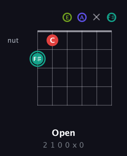 F♯ Diminished Sharp 13th guitar chord — Open (2 1 0 0 x 0) fretboard diagram in Drop D Tuning (DADGBE) · Capo 2