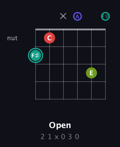 F♯ Diminished Sharp 13th guitar chord — Open (2 1 x 0 3 0) fretboard diagram in Drop D Tuning (DADGBE) · Capo 2