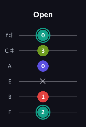 F♯ Diminished Sharp 13th guitar tab — Open (2 1 x 0 3 0) in Drop D Tuning (DADGBE) · Capo 2