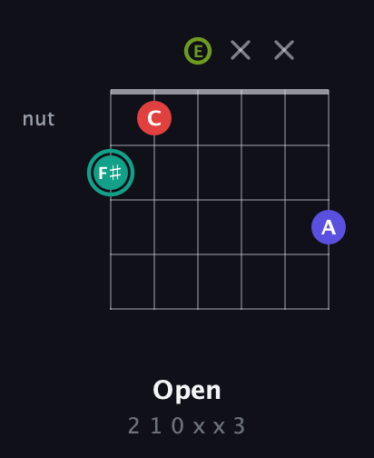 F♯ Diminished Sharp 13th guitar chord — Open (2 1 0 x x 3) fretboard diagram in Drop D Tuning (DADGBE) · Capo 2