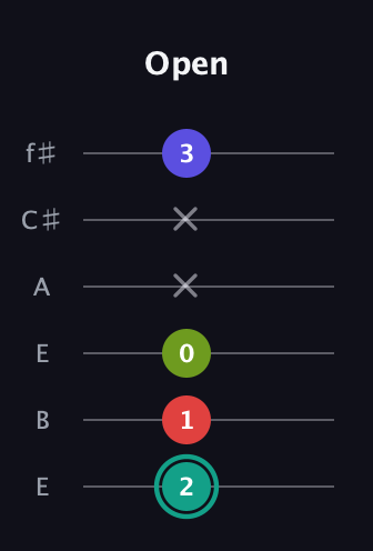 F♯ Diminished Sharp 13th guitar tab — Open (2 1 0 x x 3) in Drop D Tuning (DADGBE) · Capo 2
