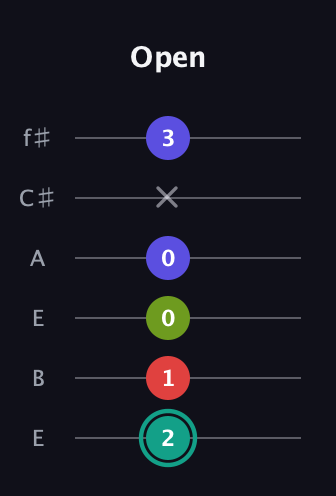 F♯ Diminished Sharp 13th guitar tab — Open (2 1 0 0 x 3) in Drop D Tuning (DADGBE) · Capo 2