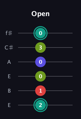 F♯ Diminished Sharp 13th guitar tab — Open (2 1 0 0 3 0) in Drop D Tuning (DADGBE) · Capo 2