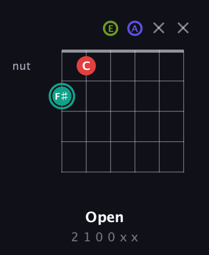 F♯ Diminished Sharp 13th guitar chord — Open (2 1 0 0 x x) fretboard diagram in Drop D Tuning (DADGBE) · Capo 2