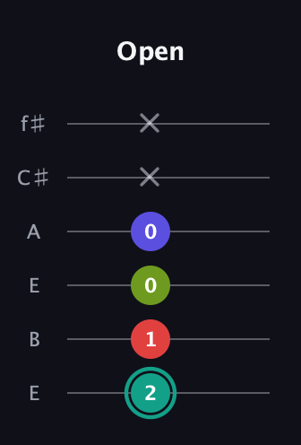 F♯ Diminished Sharp 13th guitar tab — Open (2 1 0 0 x x) in Drop D Tuning (DADGBE) · Capo 2