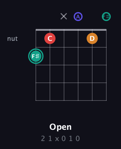 F♯ Diminished Sharp 5th guitar chord — Open (2 1 x 0 1 0) fretboard diagram in Drop D Tuning (DADGBE) · Capo 2