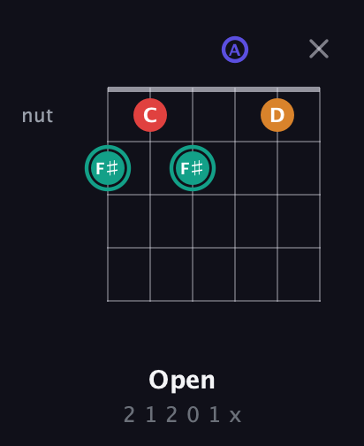 F♯ Diminished Sharp 5th guitar chord — Open (2 1 2 0 1 x) fretboard diagram in Drop D Tuning (DADGBE) · Capo 2