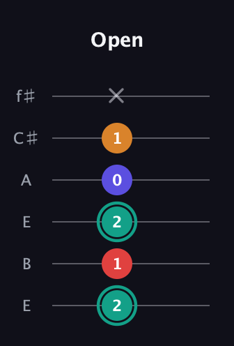 F♯ Diminished Sharp 5th guitar tab — Open (2 1 2 0 1 x) in Drop D Tuning (DADGBE) · Capo 2