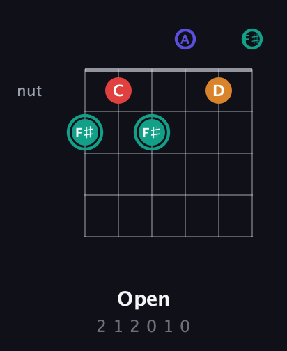 F♯ Diminished Sharp 5th guitar chord — Open (2 1 2 0 1 0) fretboard diagram in Drop D Tuning (DADGBE) · Capo 2