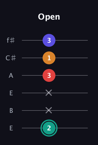 F♯ Diminished Sharp 5th guitar tab — Open (2 x x 3 1 3) in Drop D Tuning (DADGBE) · Capo 2