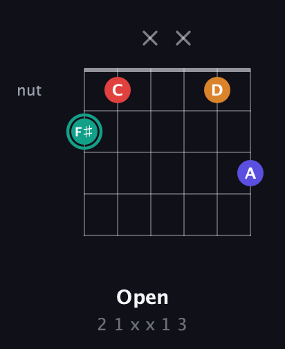 F♯ Diminished Sharp 5th guitar chord — Open (2 1 x x 1 3) fretboard diagram in Drop D Tuning (DADGBE) · Capo 2