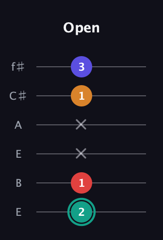 F♯ Diminished Sharp 5th guitar tab — Open (2 1 x x 1 3) in Drop D Tuning (DADGBE) · Capo 2
