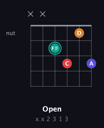 F♯ Diminished Sharp 5th guitar chord — Open (x x 2 3 1 3) fretboard diagram in Drop D Tuning (DADGBE) · Capo 2