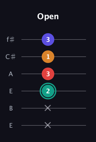 F♯ Diminished Sharp 5th guitar tab — Open (x x 2 3 1 3) in Drop D Tuning (DADGBE) · Capo 2