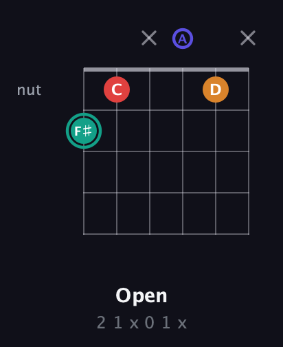 F♯ Diminished Sharp 5th guitar chord — Open (2 1 x 0 1 x) fretboard diagram in Drop D Tuning (DADGBE) · Capo 2