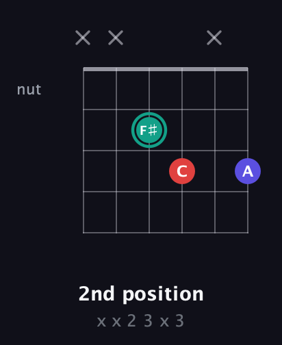 F♯ Diminished Sharp 9th guitar chord — 2nd position (x x 2 3 x 3) fretboard diagram in Drop D Tuning (DADGBE) · Capo 2