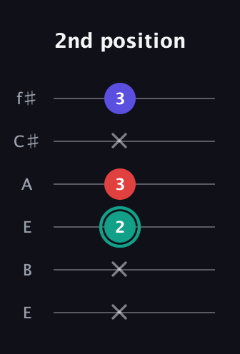 F♯ Diminished Sharp 9th guitar tab — 2nd position (x x 2 3 x 3) in Drop D Tuning (DADGBE) · Capo 2