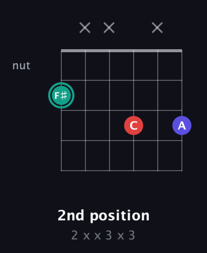 F♯ Diminished Sharp 9th guitar chord — 2nd position (2 x x 3 x 3) fretboard diagram in Drop D Tuning (DADGBE) · Capo 2