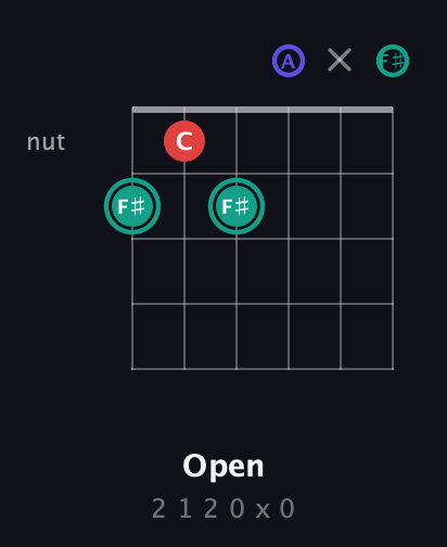 F♯ Diminished Sharp 9th guitar chord — Open (2 1 2 0 x 0) fretboard diagram in Drop D Tuning (DADGBE) · Capo 2
