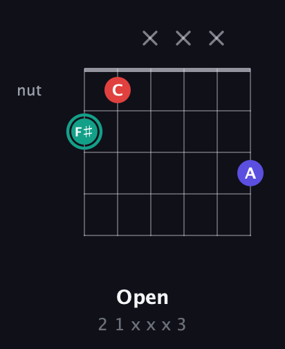 F♯ Diminished Sharp 9th guitar chord — Open (2 1 x x x 3) fretboard diagram in Drop D Tuning (DADGBE) · Capo 2