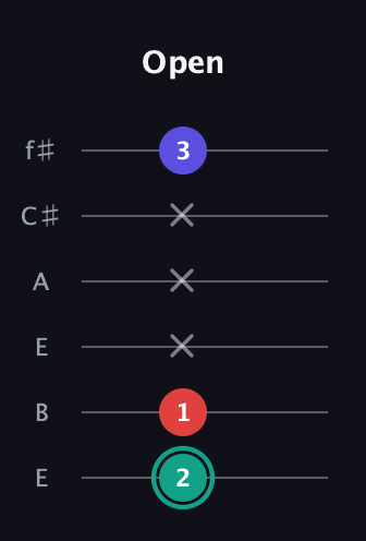 F♯ Diminished Sharp 9th guitar tab — Open (2 1 x x x 3) in Drop D Tuning (DADGBE) · Capo 2