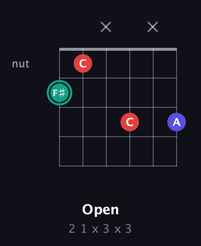F♯ Diminished Sharp 9th guitar chord — Open (2 1 x 3 x 3) fretboard diagram in Drop D Tuning (DADGBE) · Capo 2